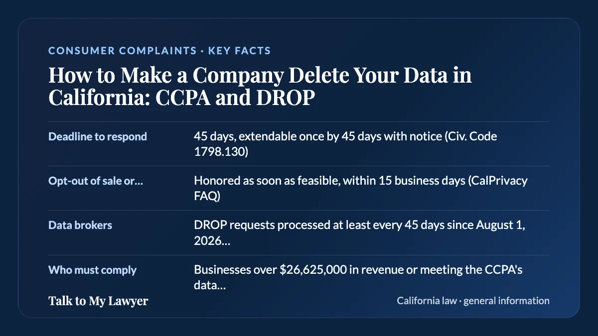 Key facts card: Deadline to respond; Opt-out of sale or sharing; Data brokers; Who must comply