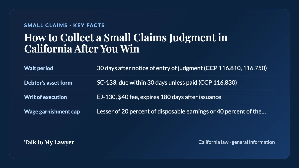 Key facts card: Wait period; Debtor's asset form; Writ of execution; Wage garnishment cap