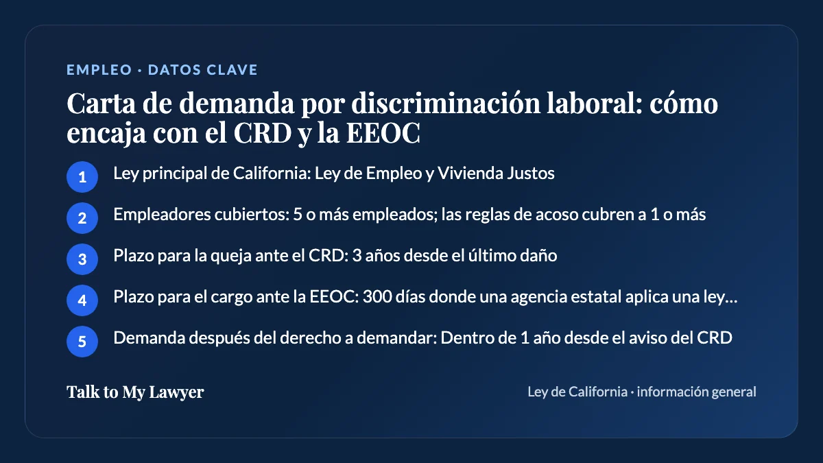 Tarjeta de datos clave: Ley principal de California; Empleadores cubiertos; Plazo para la queja ante el CRD; Plazo para el cargo ante…