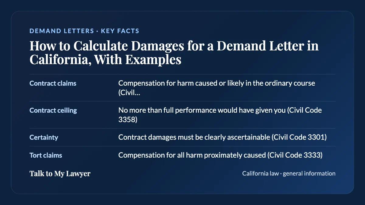 Key facts card: Contract claims; Contract ceiling; Certainty; Tort claims