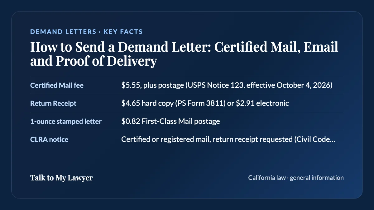 Key facts card: Certified Mail fee; Return Receipt; 1-ounce stamped letter; CLRA notice