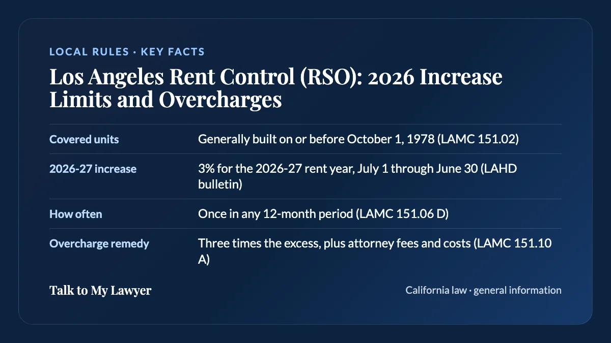 Key facts card: Covered units; 2026-27 increase; How often; Overcharge remedy