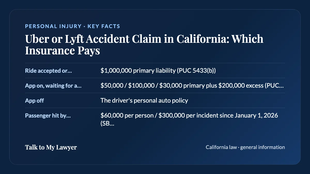 Key facts card: Ride accepted or passenger aboard; App on, waiting for a ride; App off; Passenger hit by uninsured driver