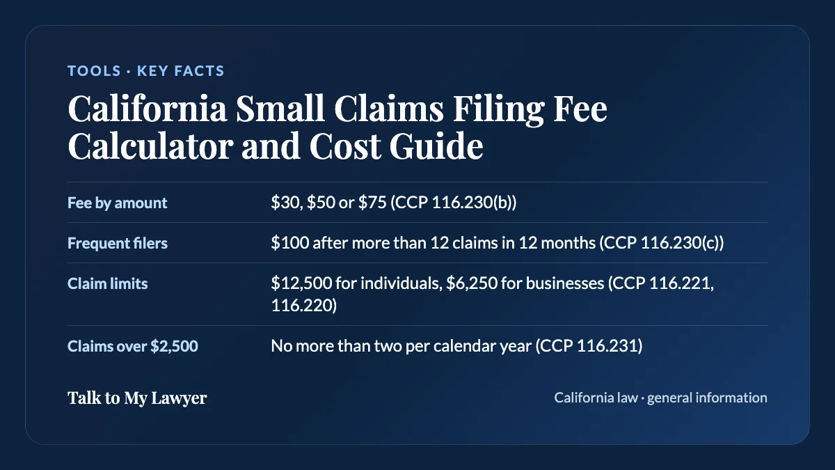 Key facts card: Fee by amount; Frequent filers; Claim limits; Claims over $2,500