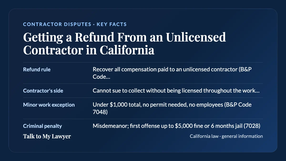 Key facts card: Refund rule; Contractor's side; Minor work exception; Criminal penalty